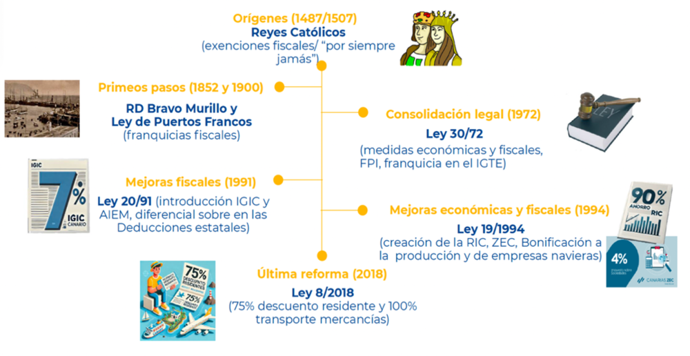Línea temporal del REF